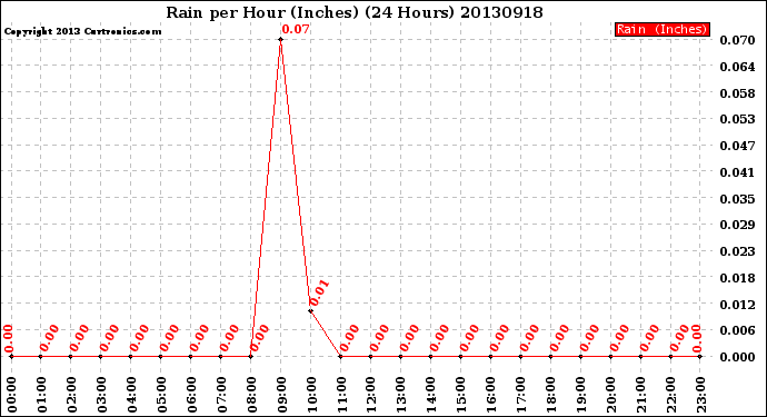 Milwaukee Weather Rain<br>per Hour<br>(Inches)<br>(24 Hours)