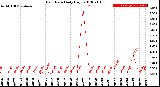 Milwaukee Weather Rain Rate<br>Daily High