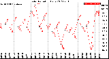 Milwaukee Weather Solar Radiation<br>Daily