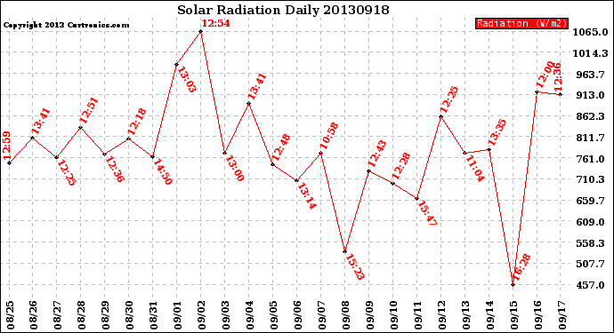 Milwaukee Weather Solar Radiation<br>Daily