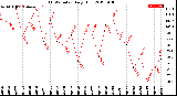 Milwaukee Weather THSW Index<br>Daily High