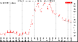 Milwaukee Weather THSW Index<br>per Hour<br>(24 Hours)