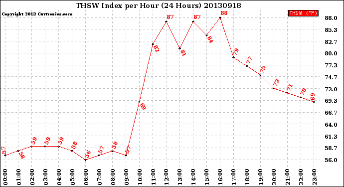 Milwaukee Weather THSW Index<br>per Hour<br>(24 Hours)