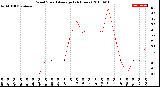 Milwaukee Weather Wind Speed<br>Average<br>(24 Hours)