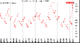 Milwaukee Weather Wind Speed<br>Daily High