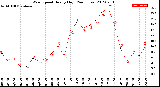 Milwaukee Weather Wind Speed<br>Hourly High<br>(24 Hours)