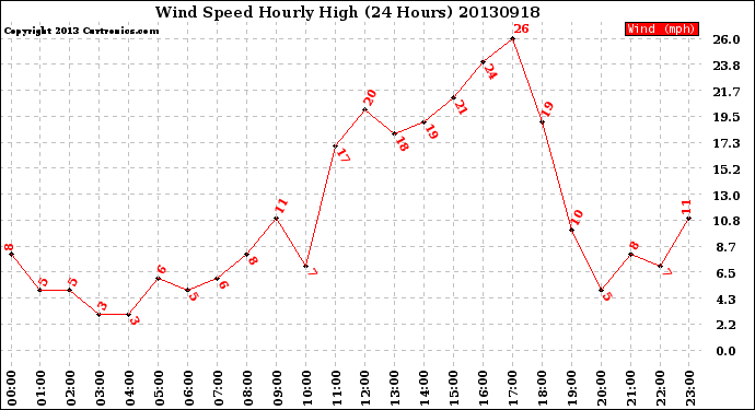 Milwaukee Weather Wind Speed<br>Hourly High<br>(24 Hours)