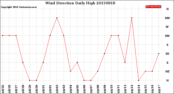 Milwaukee Weather Wind Direction<br>Daily High