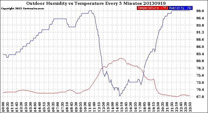 Milwaukee Weather Outdoor Humidity<br>vs Temperature<br>Every 5 Minutes