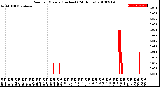 Milwaukee Weather Rain<br>per Minute<br>(Inches)<br>(24 Hours)