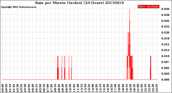 Milwaukee Weather Rain<br>per Minute<br>(Inches)<br>(24 Hours)