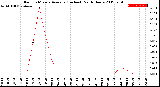 Milwaukee Weather Rain<br>15 Minute Average<br>(Inches)<br>Past 6 Hours