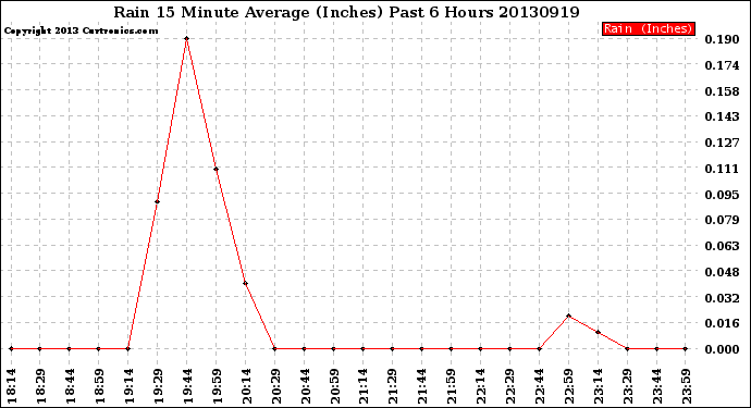 Milwaukee Weather Rain<br>15 Minute Average<br>(Inches)<br>Past 6 Hours
