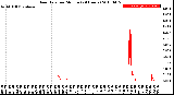 Milwaukee Weather Rain Rate<br>per Minute<br>(24 Hours)