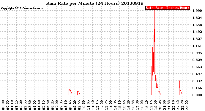 Milwaukee Weather Rain Rate<br>per Minute<br>(24 Hours)