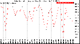 Milwaukee Weather Solar Radiation<br>Avg per Day W/m2/minute