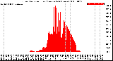 Milwaukee Weather Solar Radiation<br>per Minute<br>(24 Hours)