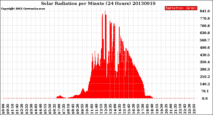 Milwaukee Weather Solar Radiation<br>per Minute<br>(24 Hours)