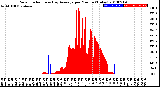 Milwaukee Weather Solar Radiation<br>& Day Average<br>per Minute<br>(Today)