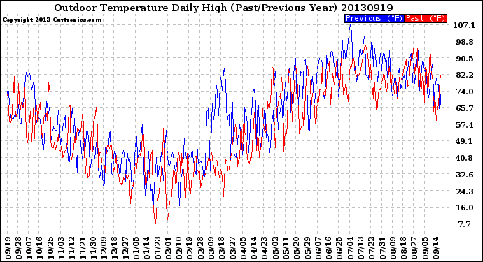 Milwaukee Weather Outdoor Temperature<br>Daily High<br>(Past/Previous Year)