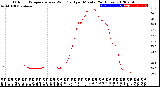 Milwaukee Weather Outdoor Temperature<br>vs Wind Chill<br>per Minute<br>(24 Hours)