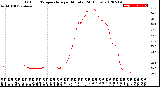 Milwaukee Weather Outdoor Temperature<br>per Minute<br>(24 Hours)