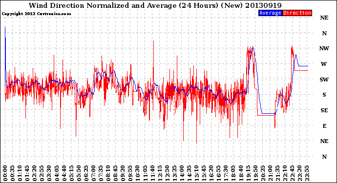 Milwaukee Weather Wind Direction<br>Normalized and Average<br>(24 Hours) (New)