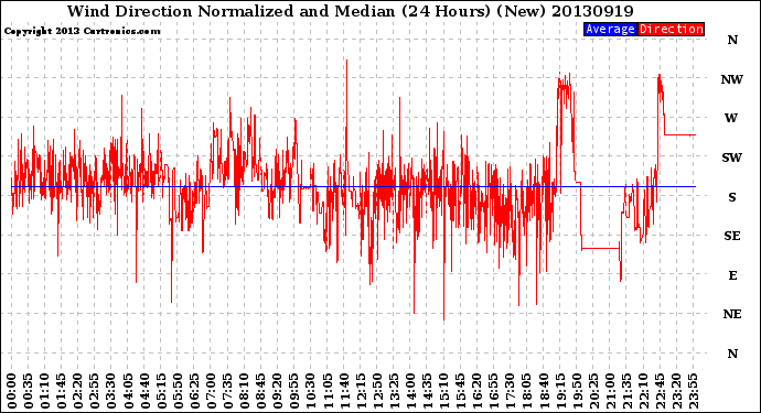 Milwaukee Weather Wind Direction<br>Normalized and Median<br>(24 Hours) (New)