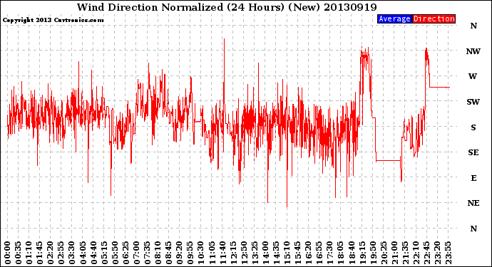 Milwaukee Weather Wind Direction<br>Normalized<br>(24 Hours) (New)