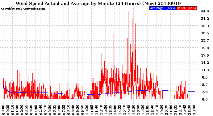 Milwaukee Weather Wind Speed<br>Actual and Average<br>by Minute<br>(24 Hours) (New)