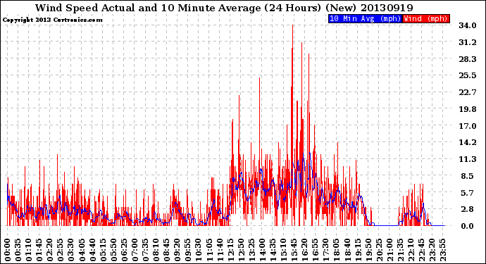Milwaukee Weather Wind Speed<br>Actual and 10 Minute<br>Average<br>(24 Hours) (New)