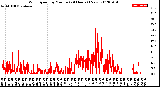 Milwaukee Weather Wind Speed<br>by Minute<br>(24 Hours) (New)