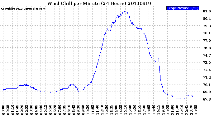 Milwaukee Weather Wind Chill<br>per Minute<br>(24 Hours)