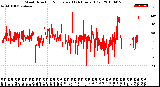 Milwaukee Weather Wind Direction<br>Normalized<br>(24 Hours) (Old)