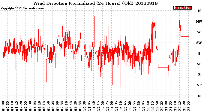 Milwaukee Weather Wind Direction<br>Normalized<br>(24 Hours) (Old)