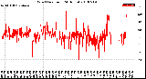 Milwaukee Weather Wind Direction<br>(24 Hours)