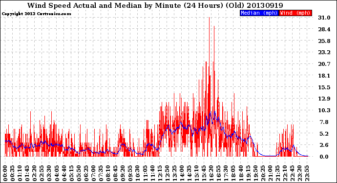 Milwaukee Weather Wind Speed<br>Actual and Median<br>by Minute<br>(24 Hours) (Old)