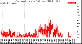 Milwaukee Weather Wind Speed<br>by Minute<br>(24 Hours) (Old)