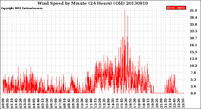 Milwaukee Weather Wind Speed<br>by Minute<br>(24 Hours) (Old)