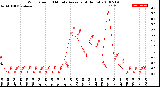 Milwaukee Weather Wind Speed<br>10 Minute Average<br>(4 Hours)