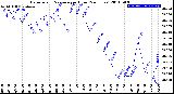 Milwaukee Weather Barometric Pressure<br>per Hour<br>(24 Hours)