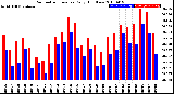 Milwaukee Weather Barometric Pressure<br>Daily High/Low