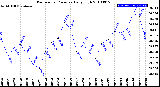 Milwaukee Weather Barometric Pressure<br>Daily High