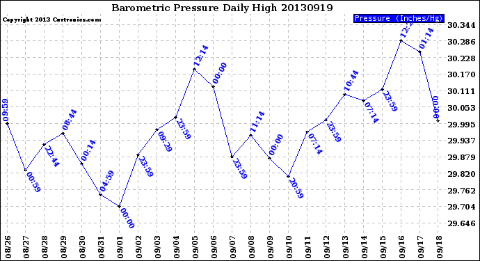 Milwaukee Weather Barometric Pressure<br>Daily High