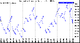 Milwaukee Weather Barometric Pressure<br>Daily Low