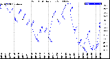 Milwaukee Weather Wind Chill<br>Daily Low