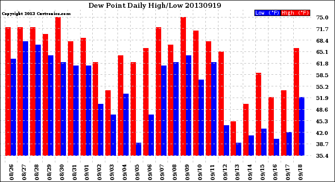 Milwaukee Weather Dew Point<br>Daily High/Low