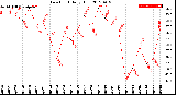 Milwaukee Weather Dew Point<br>Daily High