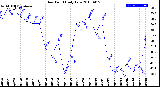 Milwaukee Weather Dew Point<br>Daily Low