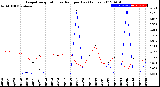 Milwaukee Weather Evapotranspiration<br>vs Rain per Day<br>(Inches)